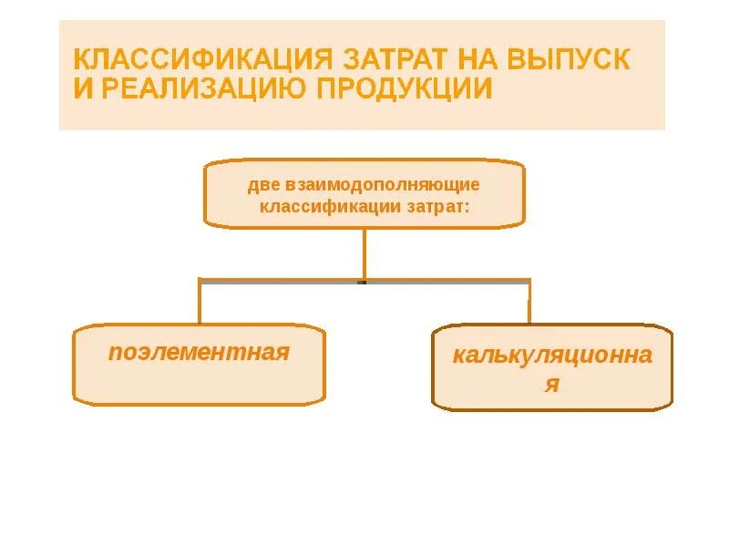 Классификация затрат на выпуск и реализацию продукции. Классификация затрат на реализацию продукции. Издержки реализации продукции. Классификация затрат на производство и реализацию продукции. И затрат необходимых на реализацию