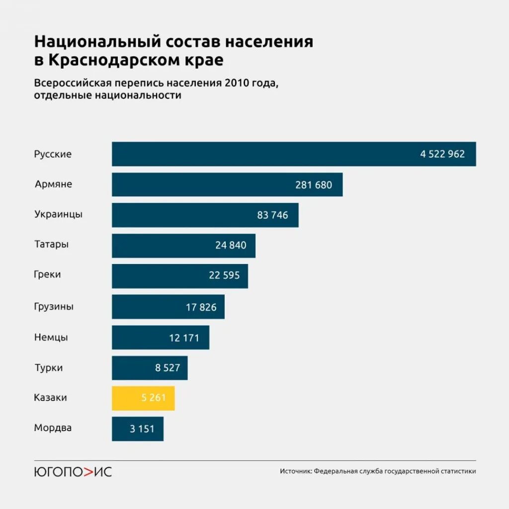 Как изменились численность и состав населения кубани. Население краснодарского края. краснодар численность населения. численность населения краснодара и краснодарского края. краснодар статистика населения.