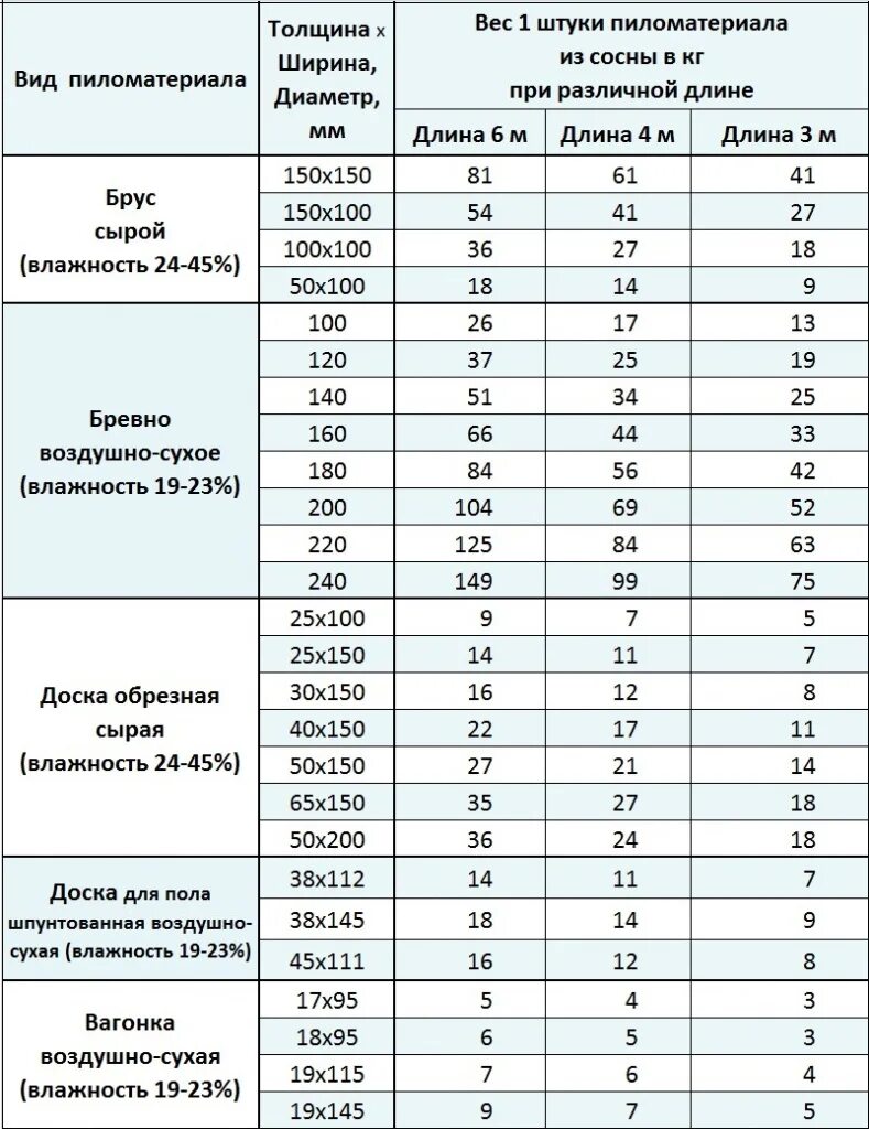 Сколько весит 50 доска. Вес бруса естественной влажности таблица. Вес бруса 100 200 6000. Вес бруса 100х100х3000 естественной влажности. 150 Брус вес 6м.