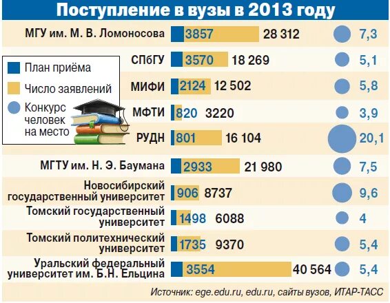 Во сколько поступают в университет