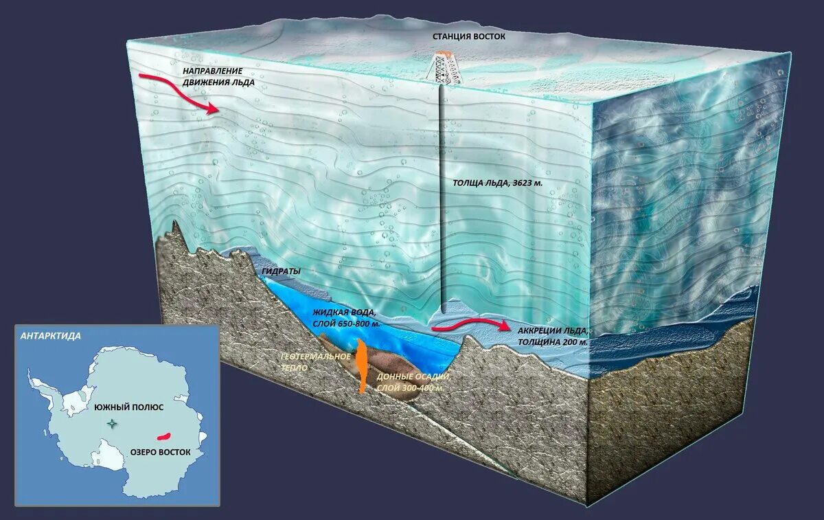Лед толще воды. Озеро Восток озёра Антарктиды. Открытие озера Восток в Антарктиде. Озеро подо льдом в Антарктиде. Озеро под станцией Восток в Антарктиде.