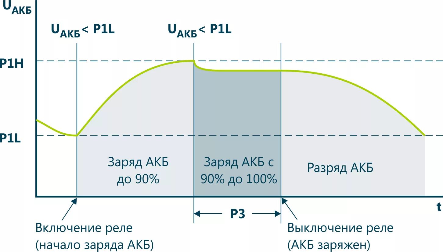 График заряда АКБ. График заряда свинцового аккумулятора. График зарядки свинцового АКБ. График заряда аккумулятора автомобиля. Зарядка аккумулятора максимальное напряжение