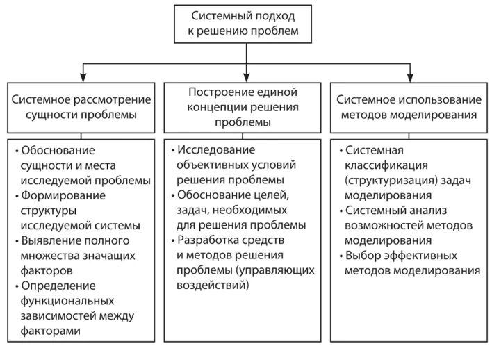 Проблемы системного метода. Системный подход к решению проблем. Методология системного подхода. Принципы системного подхода. Концепция системного подхода.