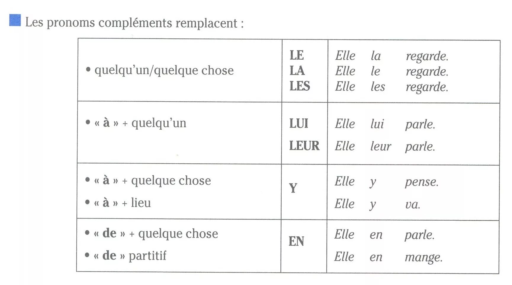 En french. Местоимения le la les во французском. Косвенное дополнение во французском языке. Pronoms en y во французском языке. Местоимения косвенные дополнения во французском.