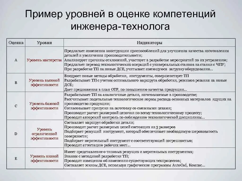 Лист оценки инженера-технолога. Оценка сотрудника пример. Оценка компетенций сотрудников пример. Критерии оценки компетентности.