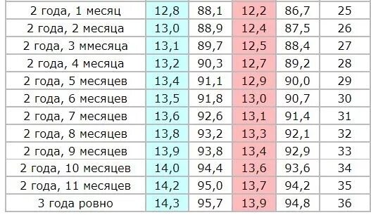 Вес ребенка в 2 года 8 месяцев. Сколько должен весить ребенок в 2,8. Вес и рост ребенка в 2 года 8 месяцев. Вес мальчика в 2 года 8 месяцев.