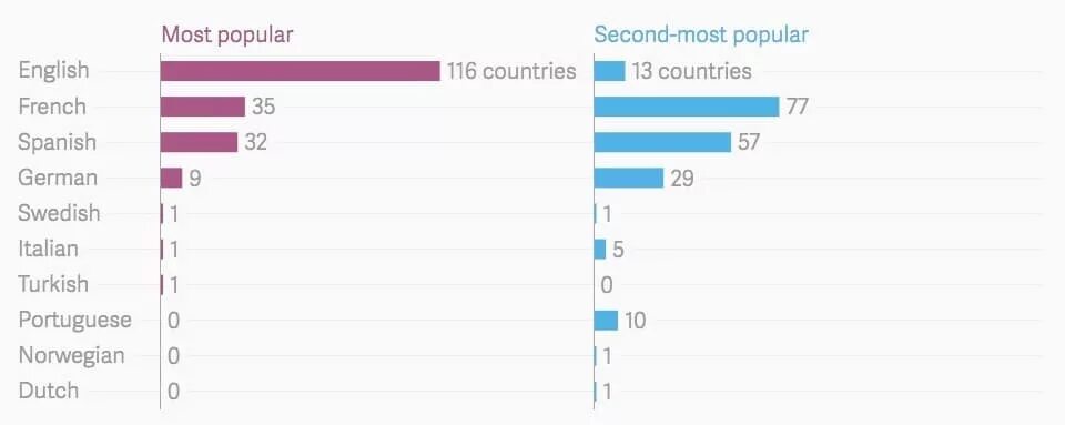 The main languages in the world. The most popular languages. the most popular languages in the world. most spoken languages in the world. the most popular languages in the world grafik.