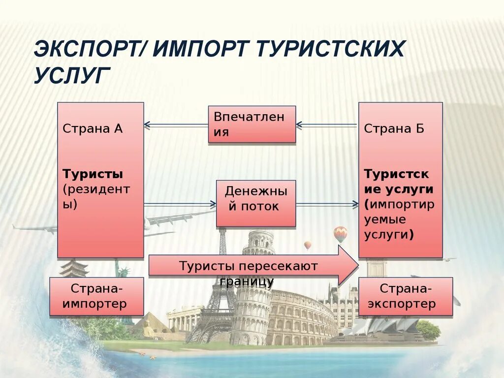 Вэд импорт экспорт. Экспорт и импорт. Схема экспорта. Экспортеры и импортеры. Экспорт туризма.