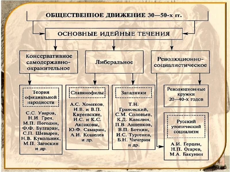 Общественное движение при Николае 1 организации. Общественное движение при Николае 1 схема. Таблица по истории Общественное движение при Николае 1 представители. Радикальное Общественное движение при Николае 1 таблица.