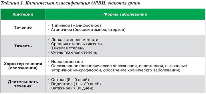 Классификация острых респираторных вирусных инфекций. Вирусы ОРВИ классификация. Классификация ОРВИ У детей. Орви классификация