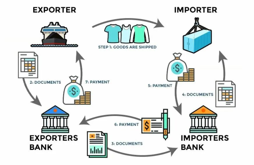 Банк эмитент банк импортер. Bank process. Documents against payment. Cash against documents процедура. Processing import