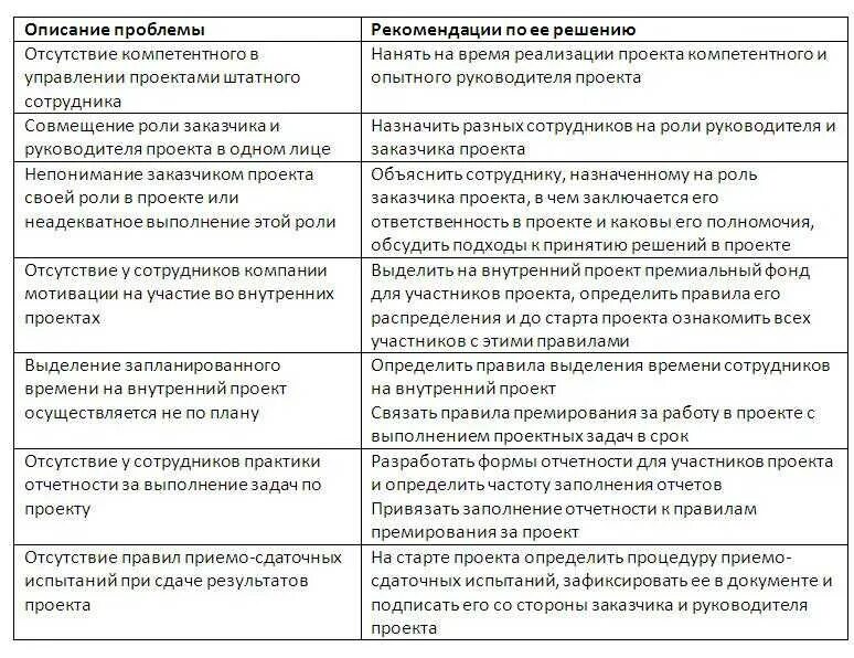 Проблемы проектной организации. Проблемы на предприятии примеры. Проблемы на предприятии и пути их решения. Проблемы при реализации проекта. Проблемы внедрения проекта.