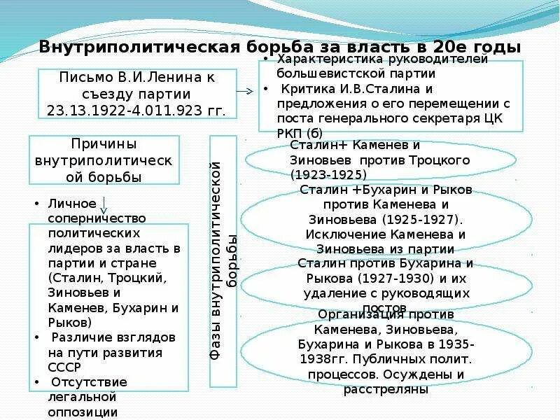 Внутриполитическая борьба за власть в 20-е. Этапы борьбы за власть 1920. Внутрипартийная борьба 20-30 годы. Борьба за власть после смерти Ленина таблица.