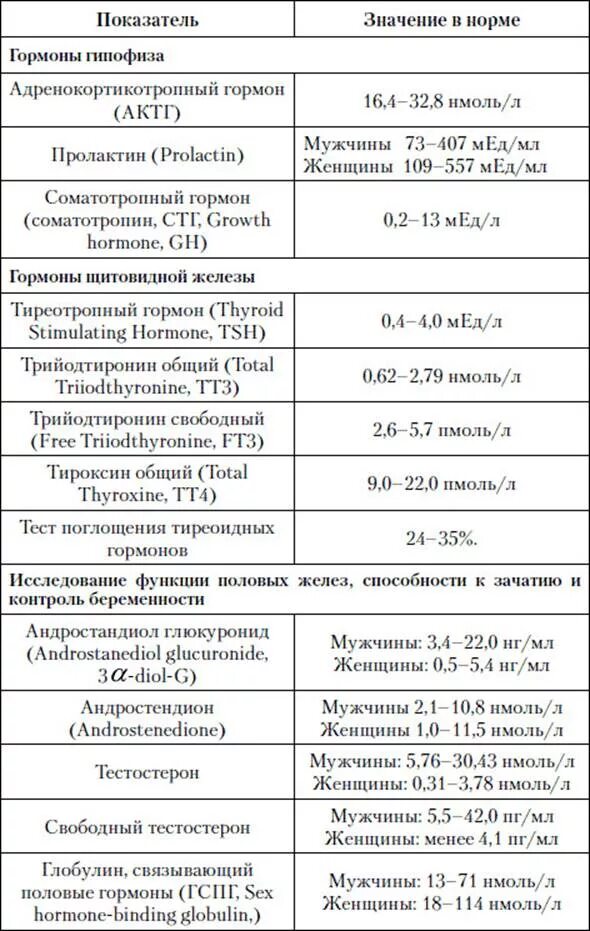 Дга s гормон у женщин. Анализ крови на гормоны норма и расшифровка результатов таблица. Показатели гормонов у женщин норма таблица расшифровка. Анализ крови на гормоны норма у женщин. Анализы на гормоны норма у женщин расшифровка.