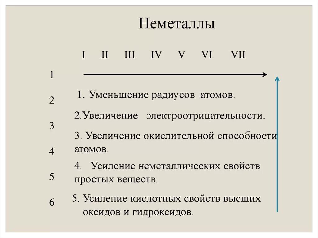 Изменение свойств неметаллов. Уменшение неметалических свойства. Увеличение металлических свойств. Увеличение радиуса атома в таблице Менделеева.