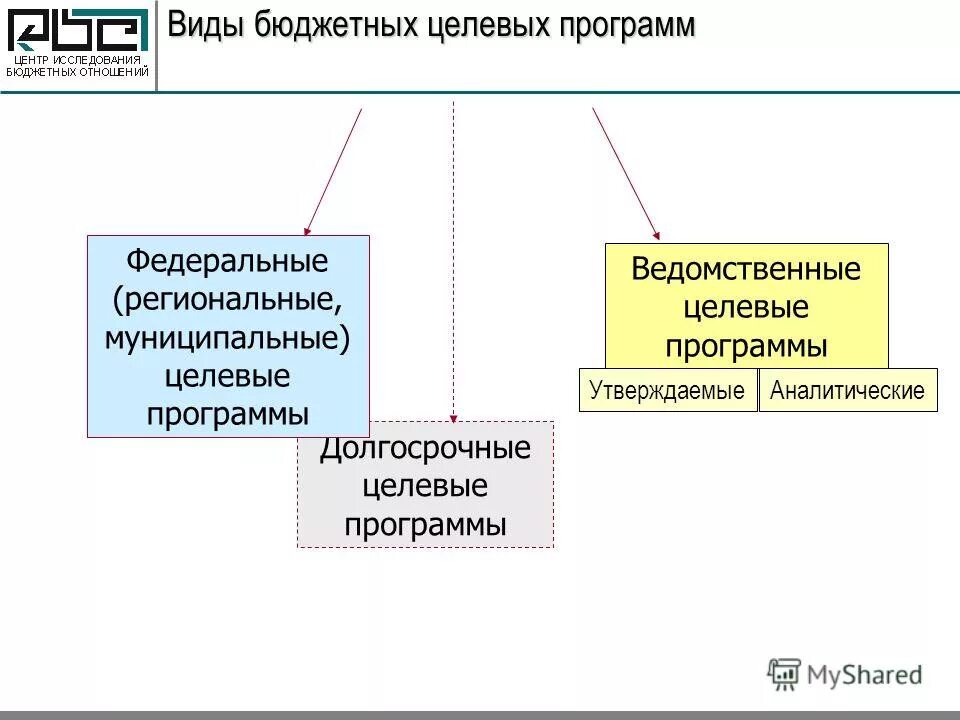 Целевые программы федерального бюджета. Целевые программы федерального бюджета. Финансирование федеральных целевых программ. Перечень государственных целевых программ. Целевые программы федерального бюджета.