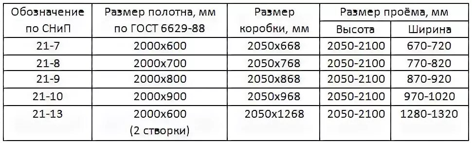 Какие проемы должны под двери. Размеры дверного проема для межкомнатных дверей 80 см. Размер дверного проёма для межкомнатных дверей. Размер дверного проёма для межкомнатных дверей 80. Размер дверного проёма для межкомнатных дверей 80 без порога.