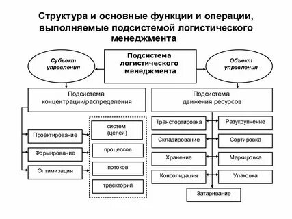 Какие функции выполняет организационная структура