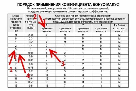 Коэффициенты страхования осаго
