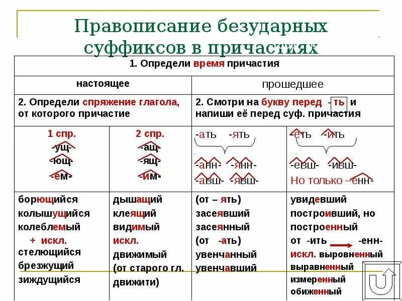 Правила правописания суффиксов причастий. Правописание суффиксов причастий правило. Правило написания суффиксов причастий. Правописание суффиксов Ющ и ящ в причастиях.