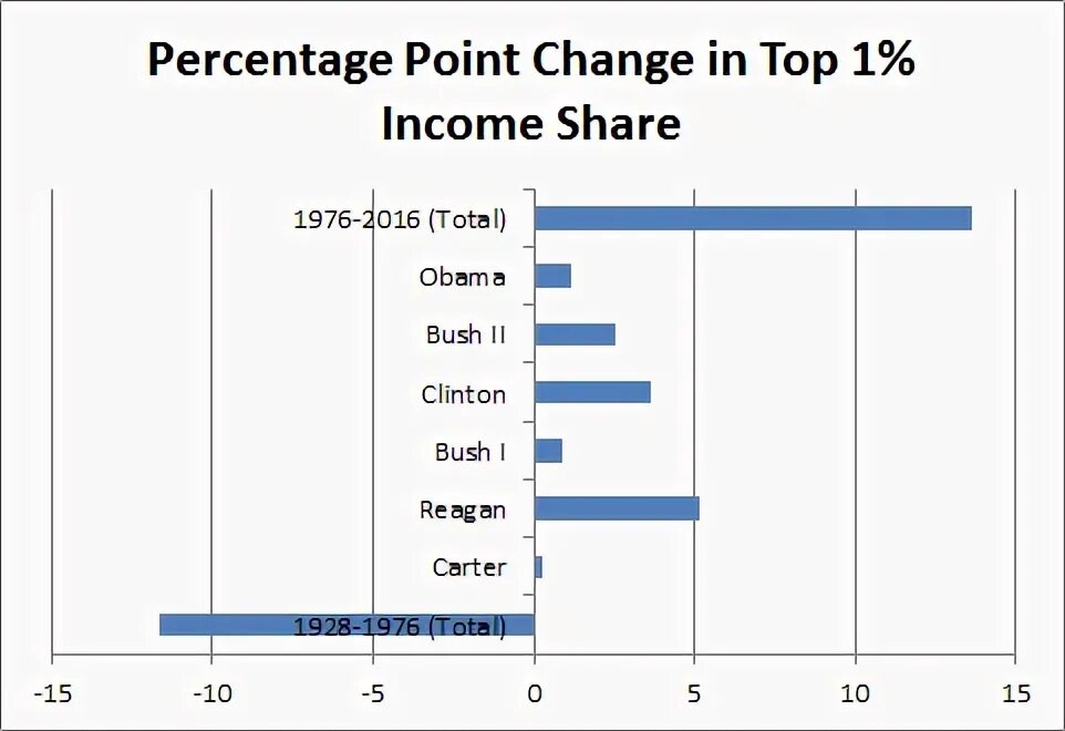 Change points. Percentage point change. топ 10 income share.