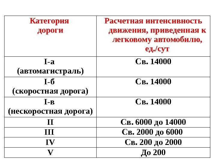 Категория дороги. Классификация автомобильных дорог. Интенсивность дорог по категориям. Категории дорог интенсивность движения. Категории пон