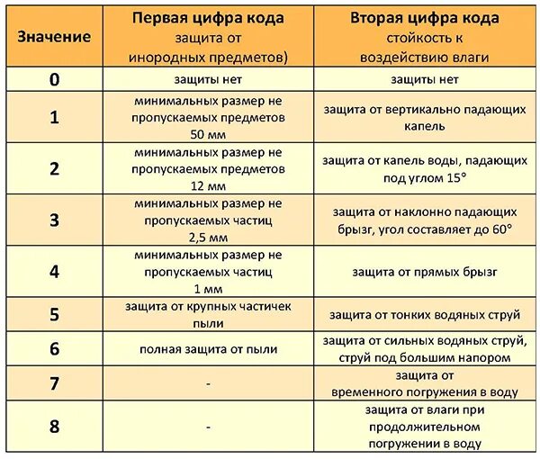 Ip 68 расшифровка степень. Класс защиты ip68 означает. IP защита расшифровка таблица. Степень защиты выключателей. Защита по IP таблица.