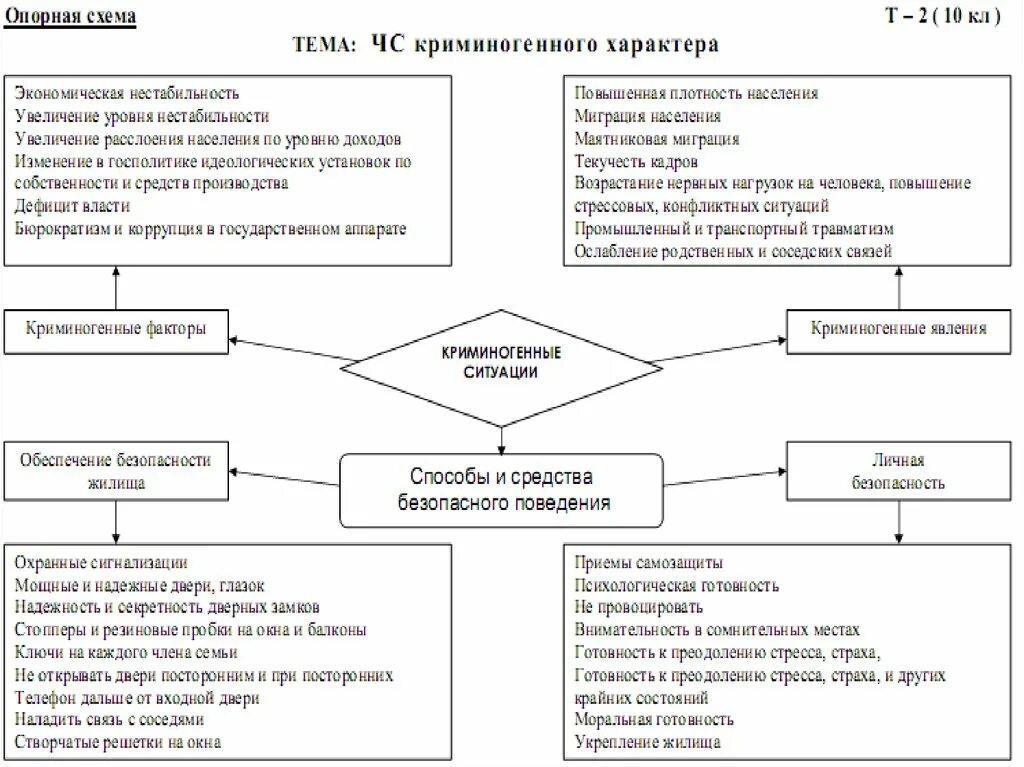 Виды ситуаций криминогенного характера. Таблица чс криминогенного характера. чс криминального характера схема. тема чс криминогенного характера. классификация ситуаций криминогенного характера.