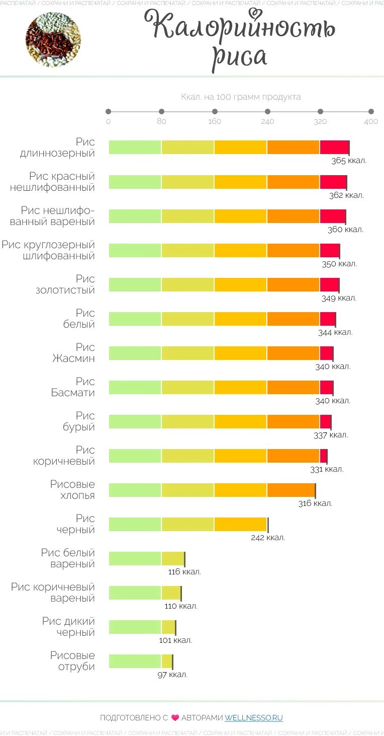 Сколько каллорий в вареном. Рис калории на 100 грамм отварной. Рис энергетическая ценность в 100 граммах вареной. 100 Г риса калорийность. Калорийность 100 г риса отварного.