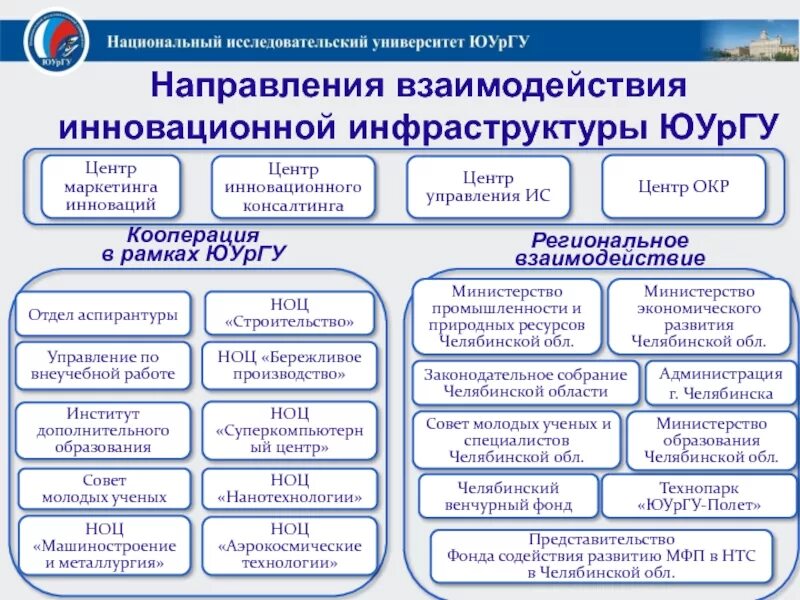 Информационная система управления образования. ЮУРГУ направления. НОЦ аэрокосмические технологии ЮУРГУ. ЮУРГУ Челябинск направления. Структура университета ЮУРГУ.