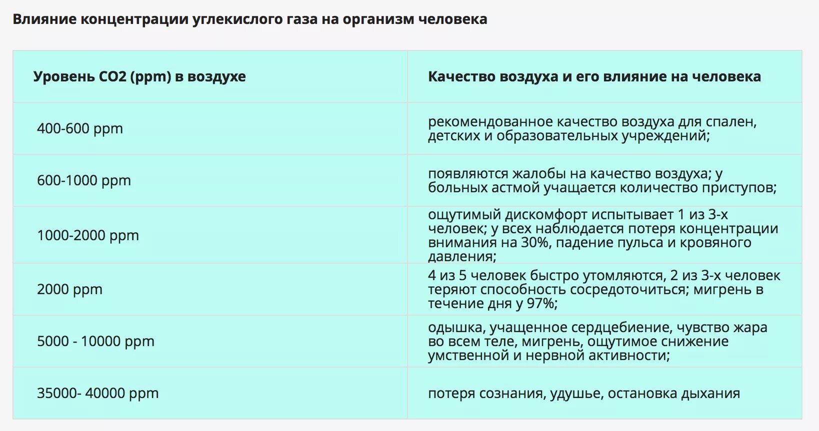 Где наблюдается наибольшая концентрация организмов. Норма углекислого газа в помещении. Норма содержания углекислого газа. Концентрация углекислого газа и влияние. Повышение концентрации углекислого газа в воздухе.