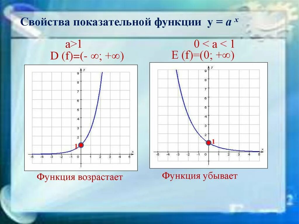 Возрастает на r. Примеры возрастающей и убывающей показательной функции. Возрастающая показательная функция. Возрастающие и убывающие показательные функции. Убывающая показательная функция.