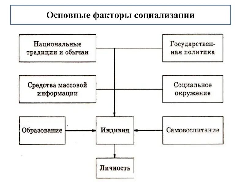 Биологические факторы социализации личности. Основные факторы социализации схема. основные факторы социализации личности. факторы социализации личности схема. основные факторы социализации человека.