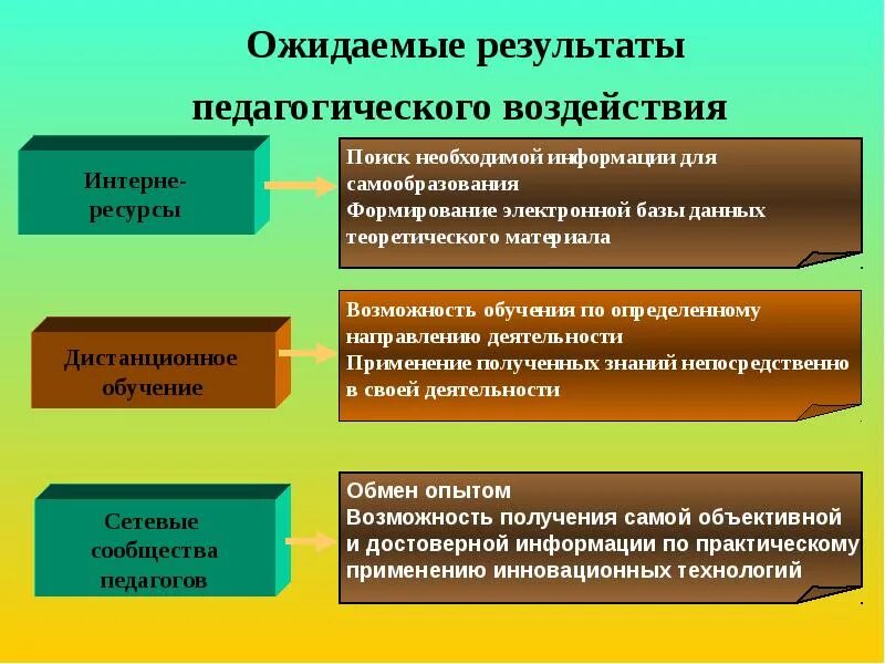 Результат педагогического воздействия. Результатом воспитательного влияния. Ожидаемый педагогический результат. Педагогические воздействия и реакция на них.