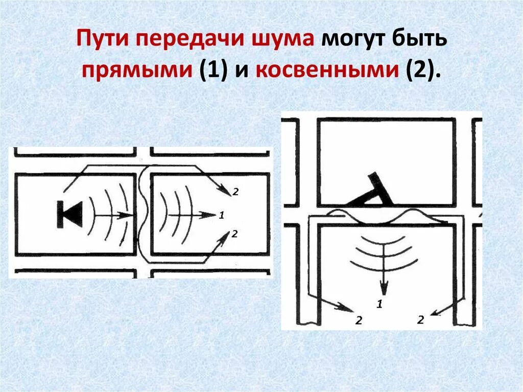 Передача звон. Пути распространения шума. Пути передачи шума. Пути передачи шума прямые. Защита и\от шума архитектурные.