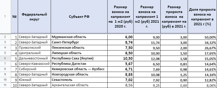 Минимальный размер в ставропольском крае. Минимальный размер оплаты труда на 2022 год. Тариф капремонт 2022. Размер платы за капремонт. МРОТ 2022.