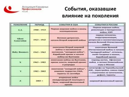 Поколения периоды