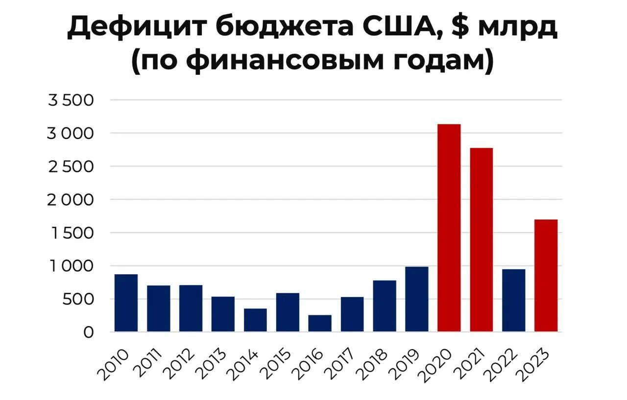 Дефицит бюджета сша 2025. Дефицит бюджета сша по годам. дефицит бюджета сша график. падение бюджета футаж.