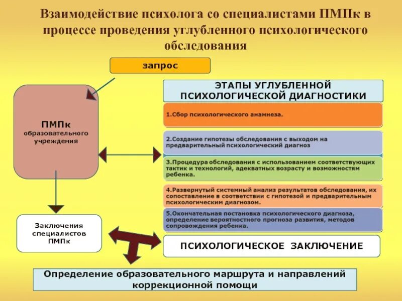 Задачи комиссии пмпк. Проведения углубленного психологического обследования. Психолого педагогическая комиссия. Схема обследования ПМПК. Деятельность ПМПК.