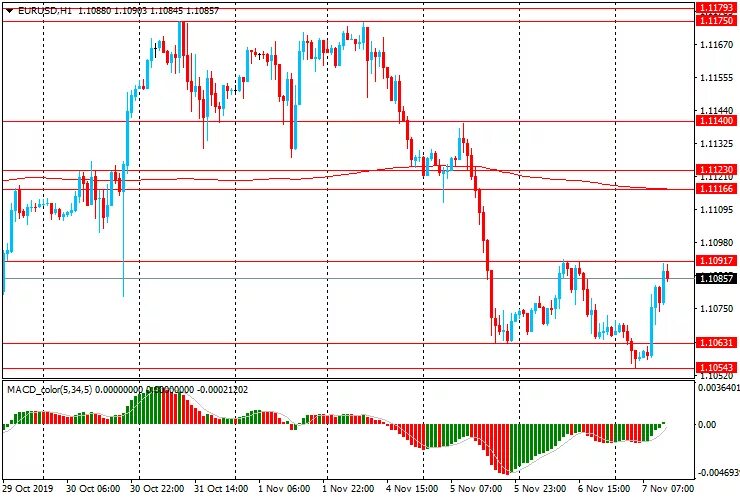 Котировка валютных пар. Пара eur/usd. евро доллар снова упал.