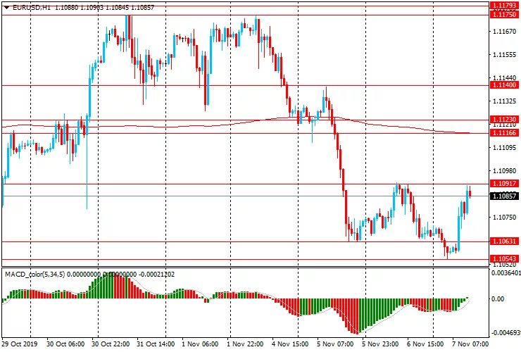 Котировка валютных пар. Пара EUR/USD. Евро доллар снова упал.