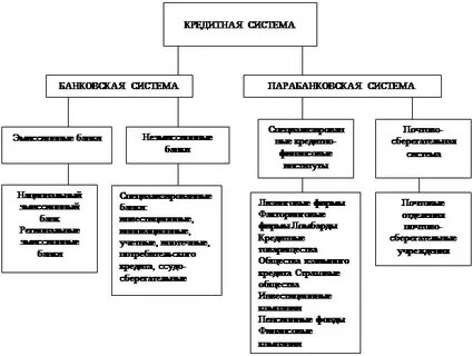 Органы финансово кредитной системы