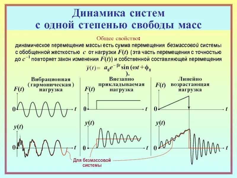 Колебания систем с одной степенью свободы. Колебания систем с одной степенью свободы