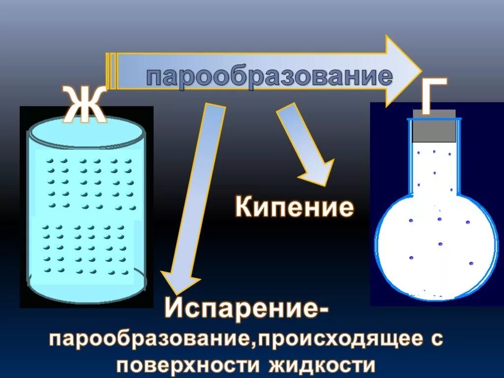 Кипение испарение жидкостей. Испарение и кипение. Кипение и испарение физика. Кипение парообразование. Испарение жидкостей физика.