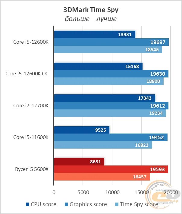 I5 12600k. Intel Core i7 12700k vs Intel Core i5 12600k. I7 12700 энергопотребление. I5 12600k или 5600x.