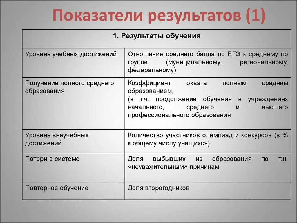 Показатели обучаемости. Коэффициент обучения. Показатели результатов изучения своей семьи. Парадигма преподавания показатели успеха.