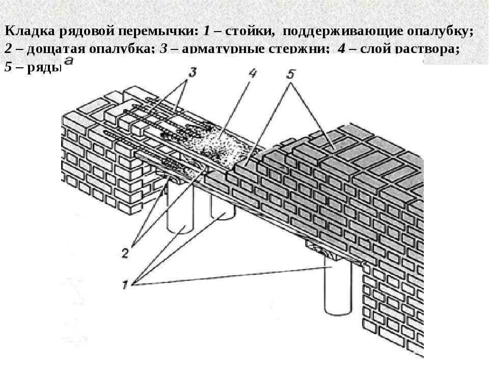 Армирование кирпичной кладки чертеж. Рядовая кирпичная перемычка. Рядовые перемычки в кирпичной кладке. Схема установки армированной перемычки. Что такое перемычка