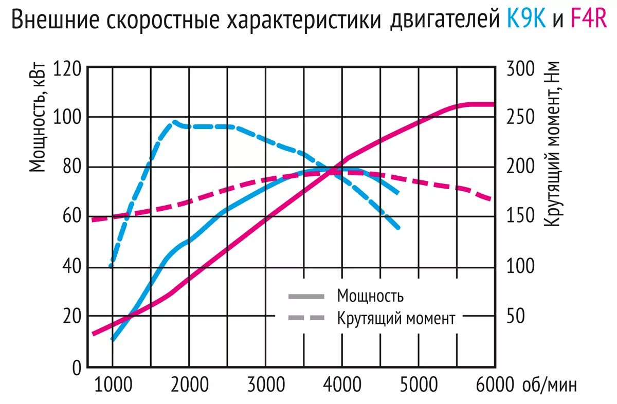 График мощности двигателя Дастер 2. К9к 1.5 DCI график крутящего момента. График мощности двигателя Рено Дастер 150 л. с.. График мощности и крутящего момента двигателя Рено Дастер 2021.