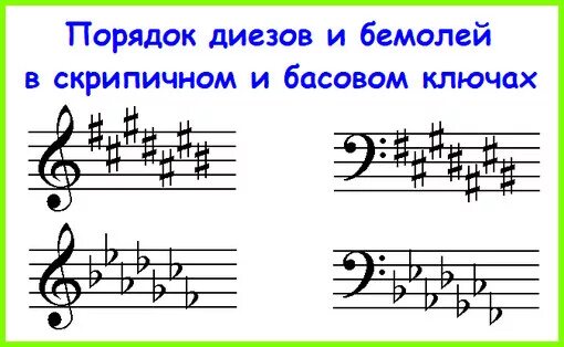 Порядок бемолей. Порядок Диезов и бемолей в скрипичном. Порядок Диезов в скрипичном и басовом ключах. Порядок Диезов в скрипичном Ключе. Порядок бемолей и Диезов в скрипичном Ключе.