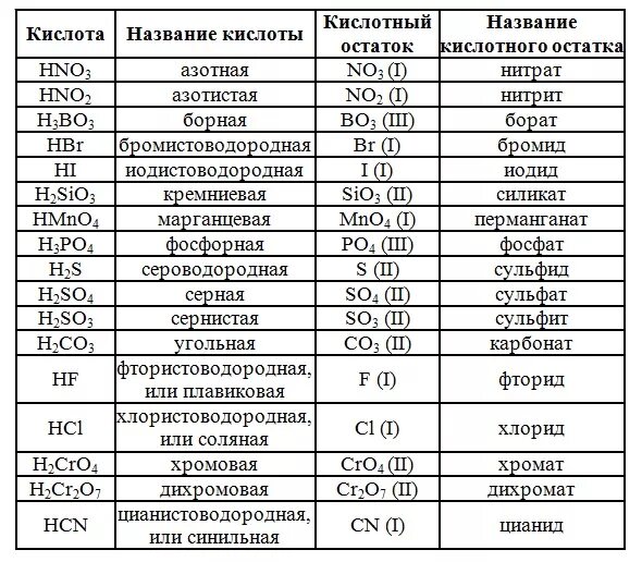 Таблица с кислотами и кислотными остатками. Формулы кислотных остатков таблица. Валентность кислотных остатков таблица. Таблица кислот и кислотных остатков с валентностью. Hno2 остаток